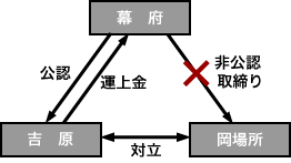 江戸幕府と岡場所と吉原の関係図