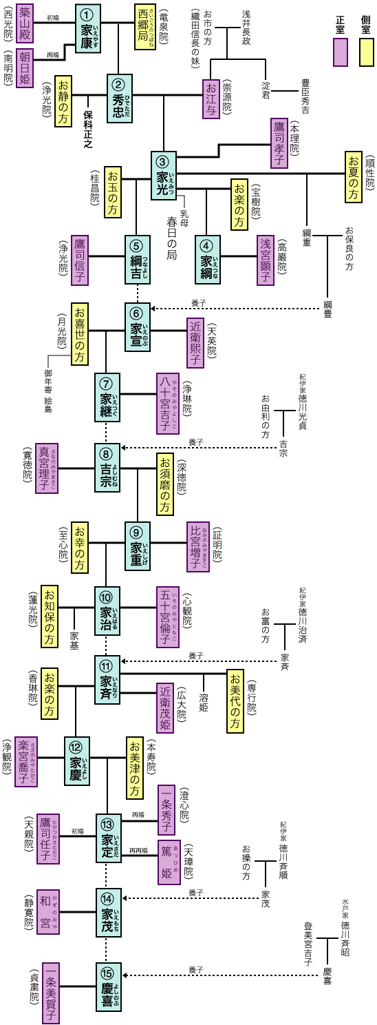 徳川将軍家略系図