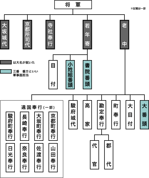 江戸幕府の役職の図解